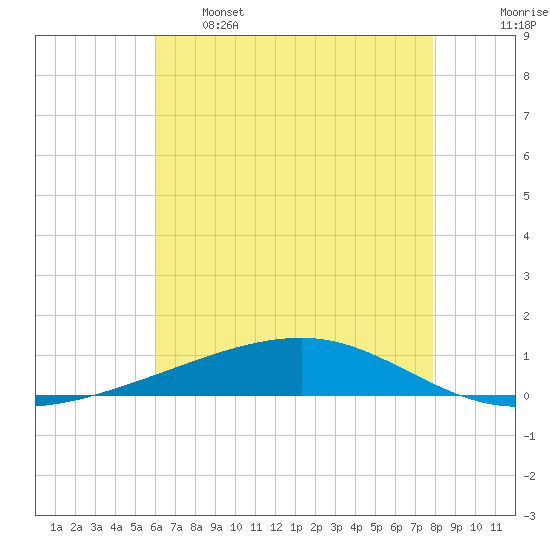 Bayou Rigaud tide chart for Sunday, May 26, 2024