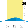 Bayou Rigaud tide chart for Sunday, May 26, 2024