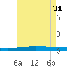 Bayou Rigaud tide chart for Friday, May 31, 2024