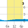 Bayou Rigaud tide chart for Friday, May 3, 2024