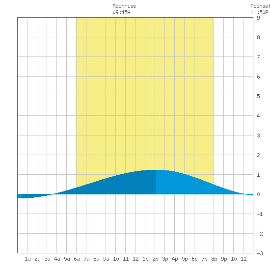 Bayou Rigaud tide chart for Monday, June 10, 2024