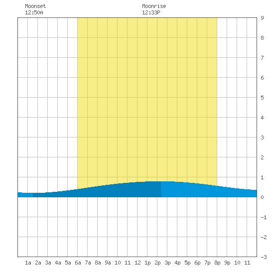 Bayou Rigaud tide chart for Thursday, June 13, 2024