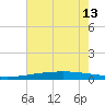 Bayou Rigaud tide chart for Thursday, June 13, 2024