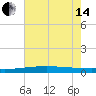 Bayou Rigaud tide chart for Friday, June 14, 2024