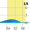 Bayou Rigaud tide chart for Wednesday, June 19, 2024