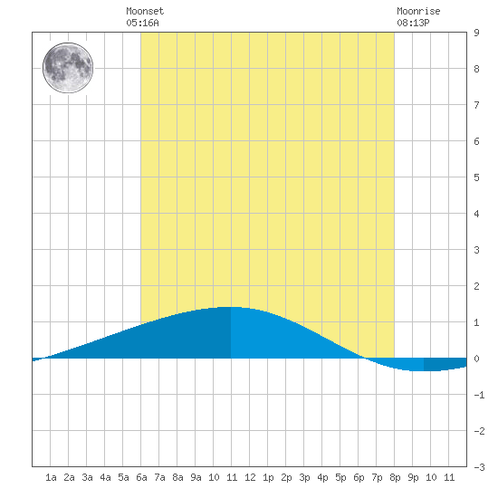 Bayou Rigaud tide chart for Friday, June 21, 2024