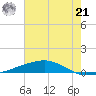 Bayou Rigaud tide chart for Friday, June 21, 2024