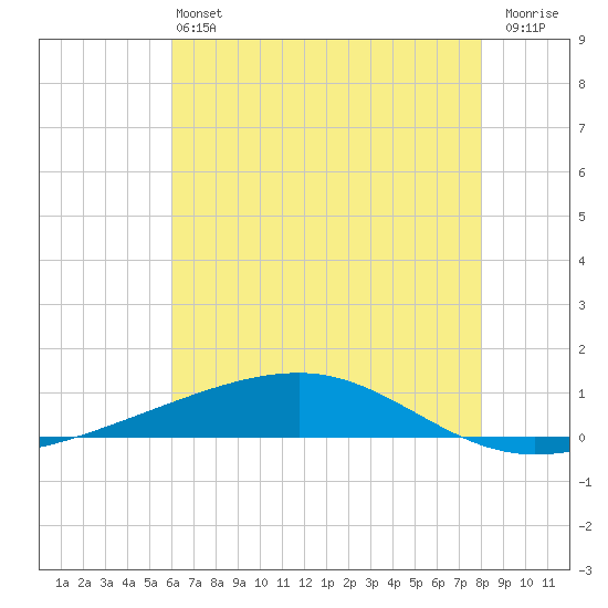 Bayou Rigaud tide chart for Saturday, June 22, 2024