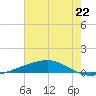 Bayou Rigaud tide chart for Saturday, June 22, 2024