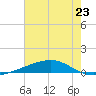 Bayou Rigaud tide chart for Sunday, June 23, 2024