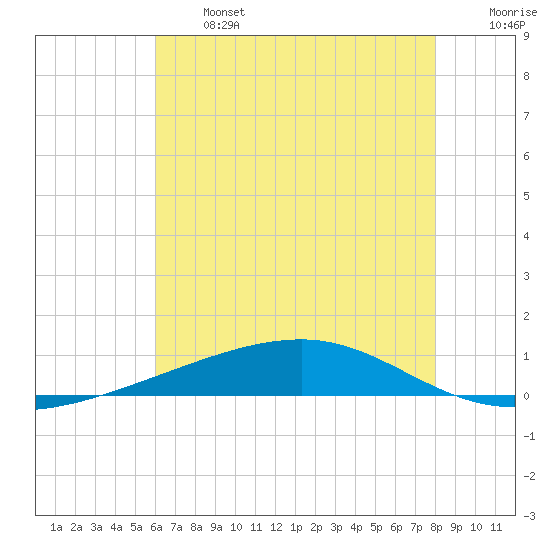 Bayou Rigaud tide chart for Monday, June 24, 2024