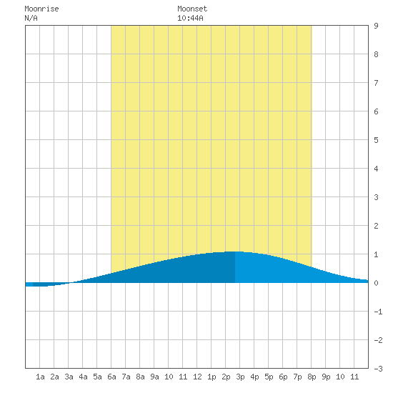 Bayou Rigaud tide chart for Wednesday, June 26, 2024
