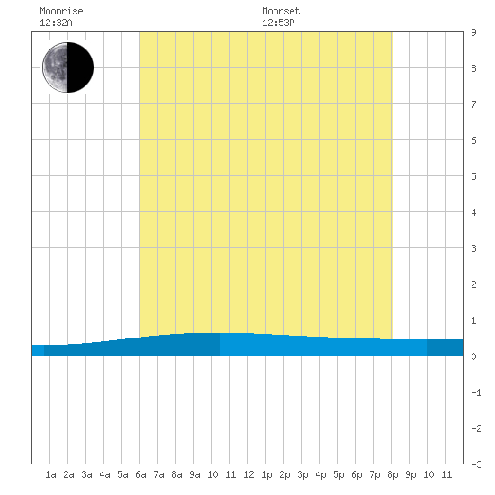 Bayou Rigaud tide chart for Friday, June 28, 2024