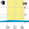 Bayou Rigaud tide chart for Friday, June 28, 2024