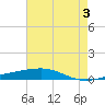 Bayou Rigaud tide chart for Monday, June 3, 2024