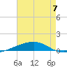 Bayou Rigaud tide chart for Friday, June 7, 2024