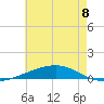 Bayou Rigaud tide chart for Saturday, June 8, 2024