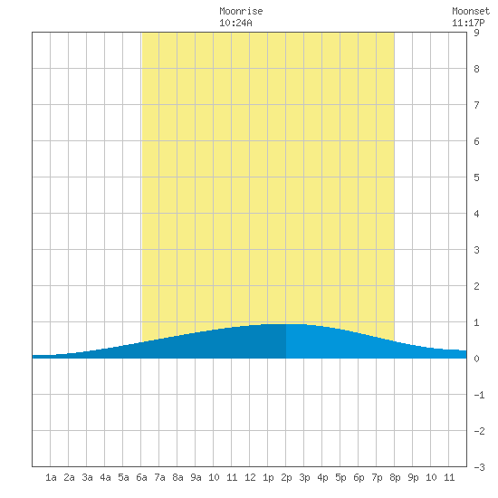 Bayou Rigaud tide chart for Wednesday, July 10, 2024