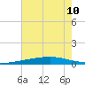 Bayou Rigaud tide chart for Wednesday, July 10, 2024