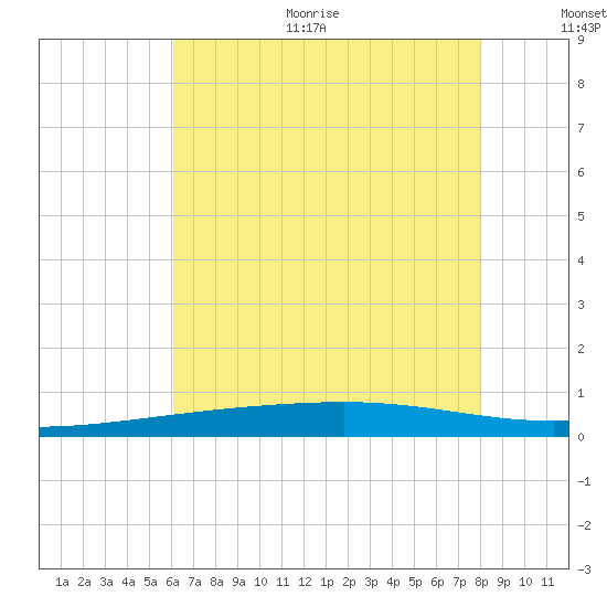 Bayou Rigaud tide chart for Thursday, July 11, 2024