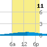 Bayou Rigaud tide chart for Thursday, July 11, 2024