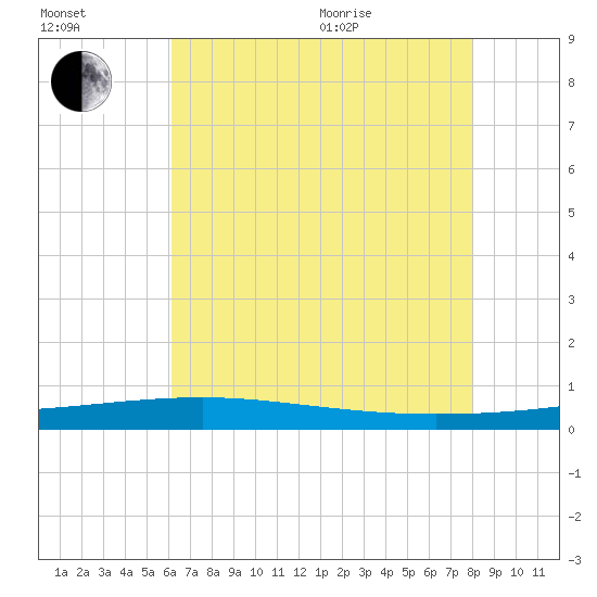 Bayou Rigaud tide chart for Saturday, July 13, 2024