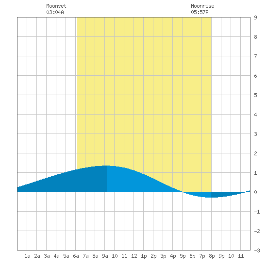 Bayou Rigaud tide chart for Thursday, July 18, 2024
