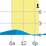 Bayou Rigaud tide chart for Monday, July 1, 2024