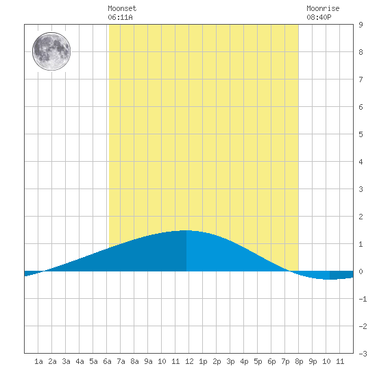 Bayou Rigaud tide chart for Sunday, July 21, 2024