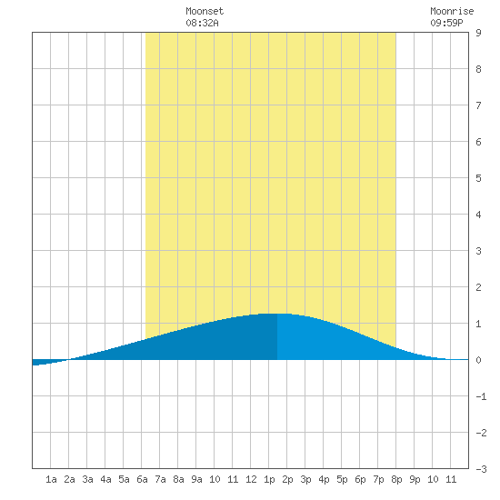 Bayou Rigaud tide chart for Tuesday, July 23, 2024