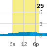 Bayou Rigaud tide chart for Thursday, July 25, 2024
