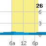 Bayou Rigaud tide chart for Friday, July 26, 2024