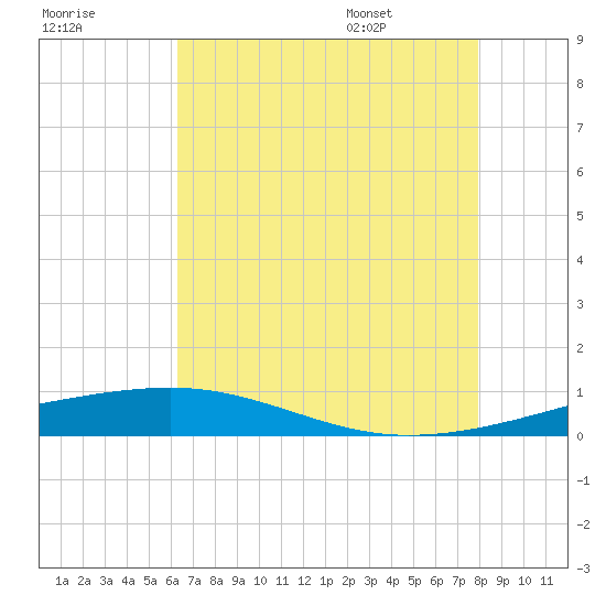 Bayou Rigaud tide chart for Sunday, July 28, 2024