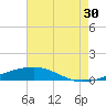 Bayou Rigaud tide chart for Tuesday, July 30, 2024