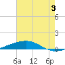 Bayou Rigaud tide chart for Wednesday, July 3, 2024