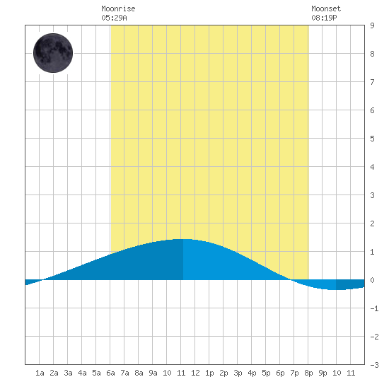 Bayou Rigaud tide chart for Friday, July 5, 2024