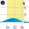 Bayou Rigaud tide chart for Friday, July 5, 2024