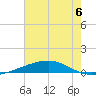 Bayou Rigaud tide chart for Saturday, July 6, 2024