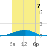 Bayou Rigaud tide chart for Sunday, July 7, 2024