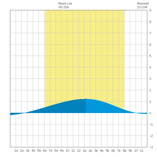 Bayou Rigaud tide chart for Monday, July 8, 2024