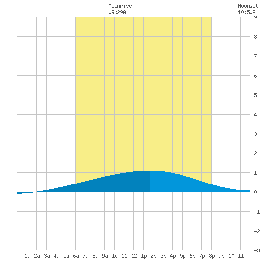 Bayou Rigaud tide chart for Tuesday, July 9, 2024