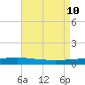 Bayou Rigaud tide chart for Saturday, August 10, 2024