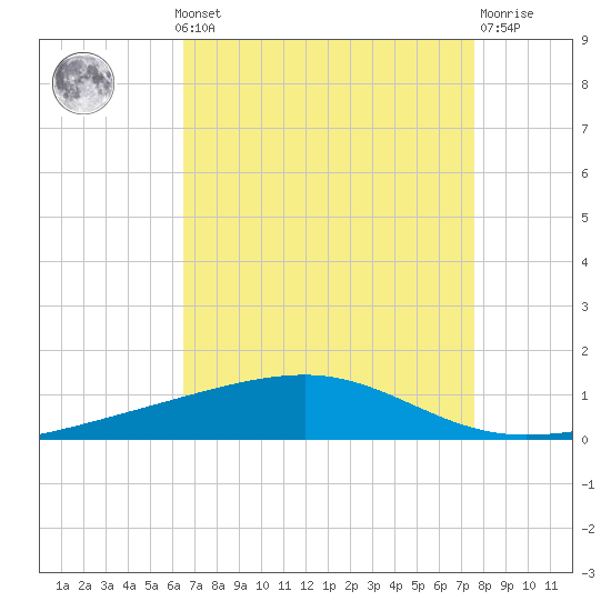 Bayou Rigaud tide chart for Monday, August 19, 2024