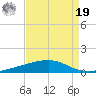 Bayou Rigaud tide chart for Monday, August 19, 2024