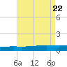 Bayou Rigaud tide chart for Thursday, August 22, 2024
