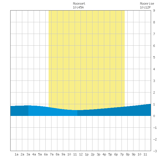 Bayou Rigaud tide chart for Friday, August 23, 2024