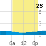 Bayou Rigaud tide chart for Friday, August 23, 2024