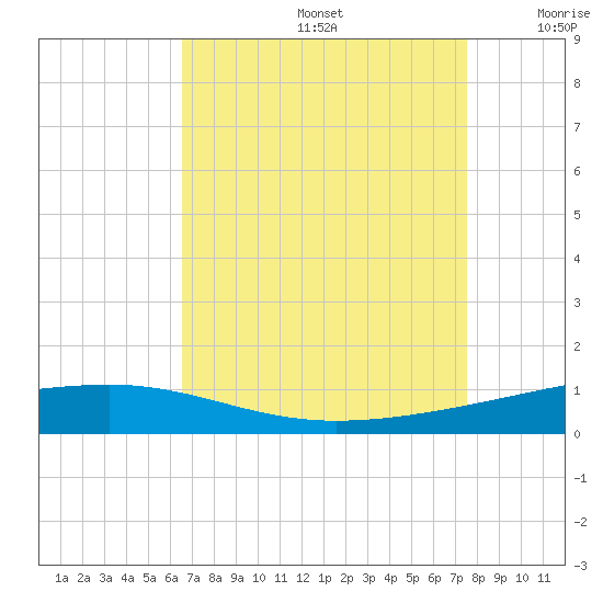 Bayou Rigaud tide chart for Saturday, August 24, 2024