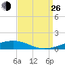 Bayou Rigaud tide chart for Monday, August 26, 2024
