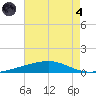 Bayou Rigaud tide chart for Sunday, August 4, 2024